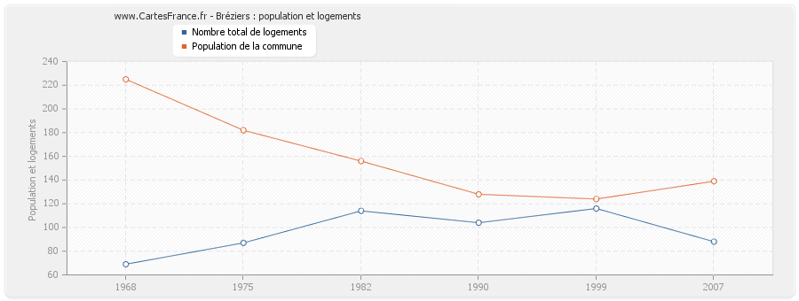Bréziers : population et logements