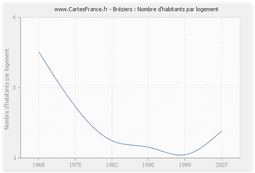 Bréziers : Nombre d'habitants par logement