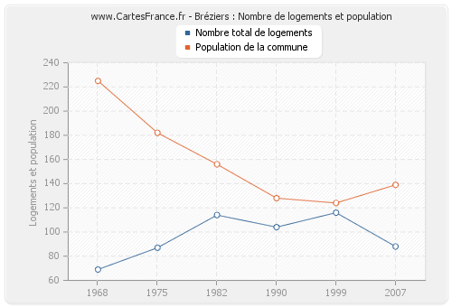 Bréziers : Nombre de logements et population