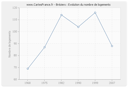 Bréziers : Evolution du nombre de logements