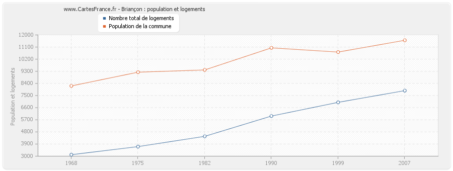 Briançon : population et logements