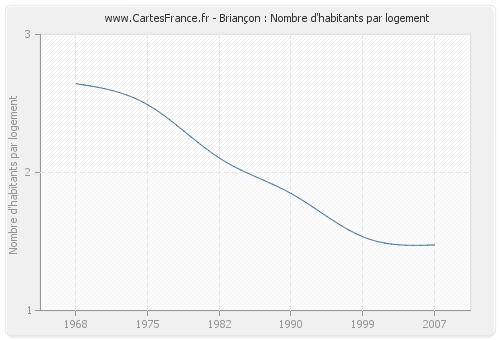 Briançon : Nombre d'habitants par logement