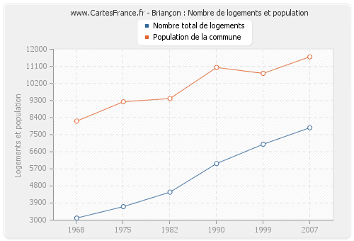 Briançon : Nombre de logements et population