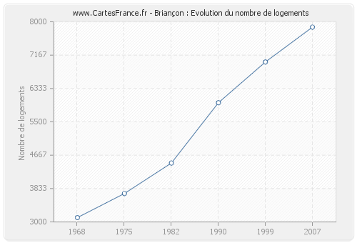 Briançon : Evolution du nombre de logements