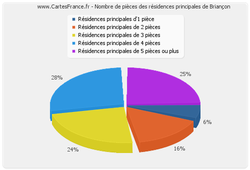 Nombre de pièces des résidences principales de Briançon