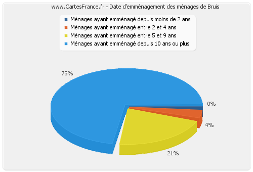 Date d'emménagement des ménages de Bruis