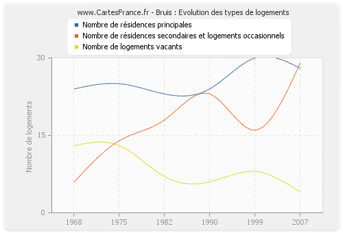 Bruis : Evolution des types de logements