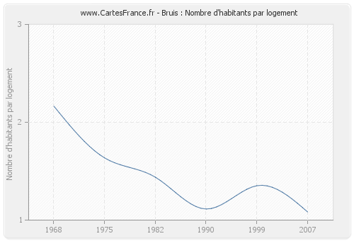 Bruis : Nombre d'habitants par logement