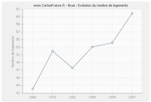 Bruis : Evolution du nombre de logements