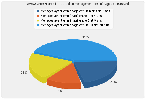 Date d'emménagement des ménages de Buissard