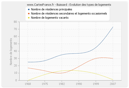 Buissard : Evolution des types de logements