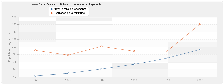 Buissard : population et logements