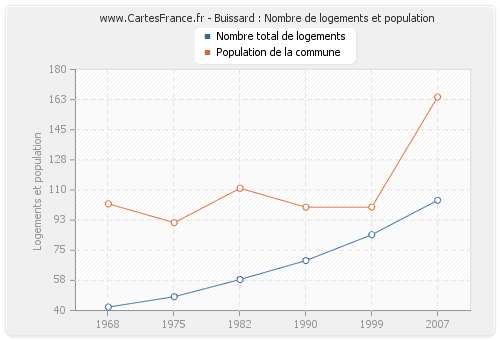 Buissard : Nombre de logements et population