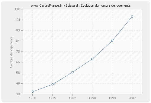 Buissard : Evolution du nombre de logements