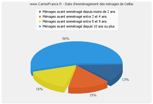 Date d'emménagement des ménages de Ceillac