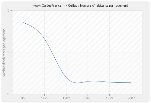 Ceillac : Nombre d'habitants par logement