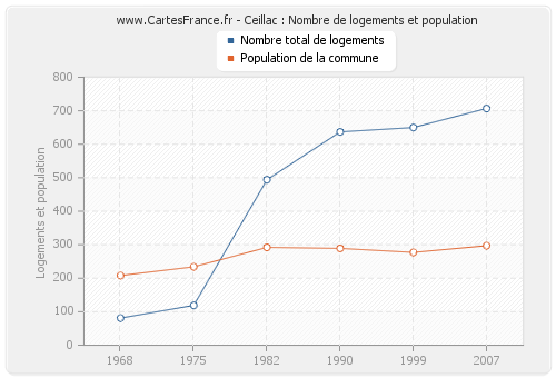 Ceillac : Nombre de logements et population