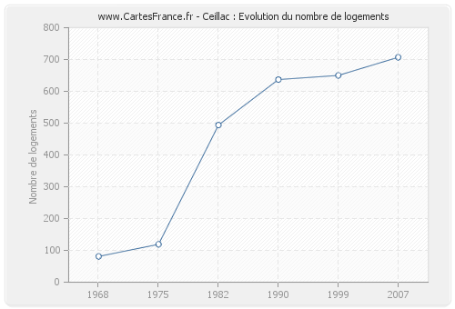 Ceillac : Evolution du nombre de logements