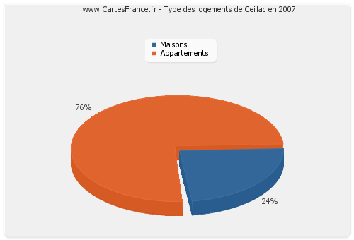 Type des logements de Ceillac en 2007