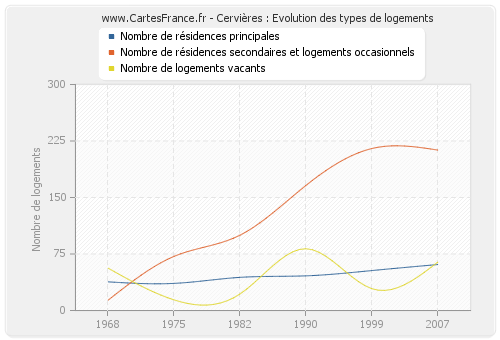 Cervières : Evolution des types de logements