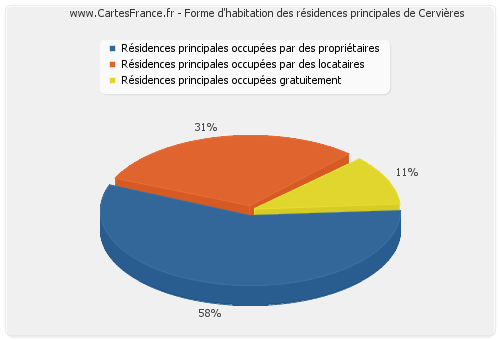 Forme d'habitation des résidences principales de Cervières