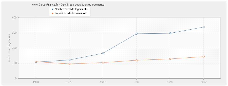 Cervières : population et logements