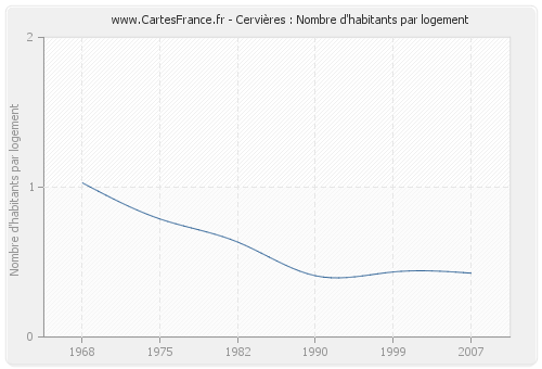 Cervières : Nombre d'habitants par logement