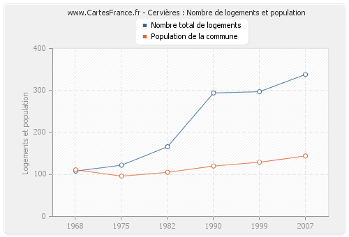 Cervières : Nombre de logements et population