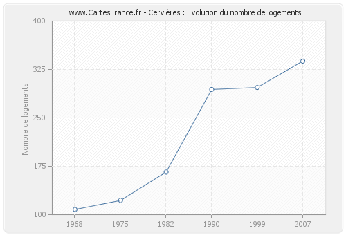 Cervières : Evolution du nombre de logements