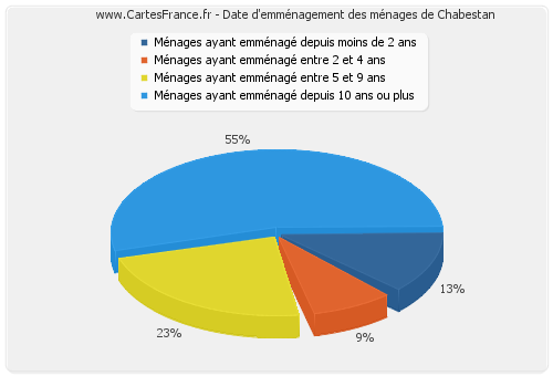 Date d'emménagement des ménages de Chabestan