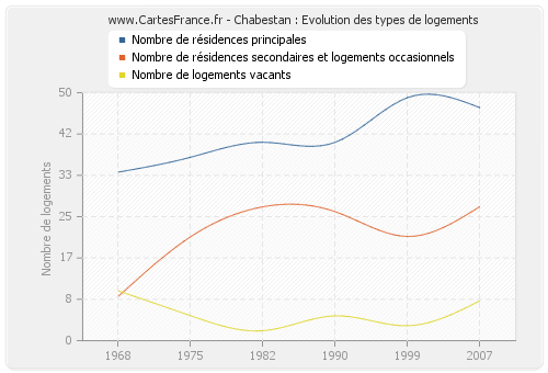 Chabestan : Evolution des types de logements