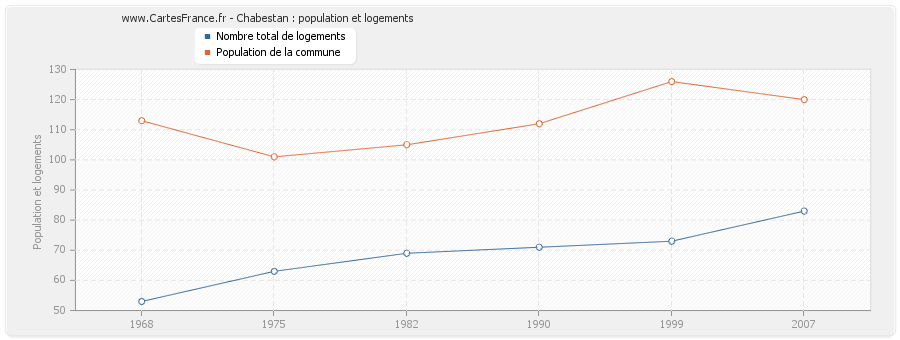 Chabestan : population et logements