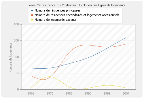 Chabottes : Evolution des types de logements