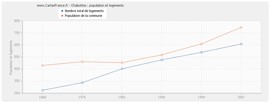 Chabottes : population et logements