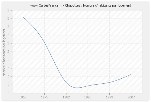 Chabottes : Nombre d'habitants par logement