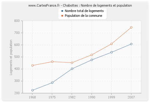 Chabottes : Nombre de logements et population