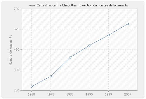 Chabottes : Evolution du nombre de logements