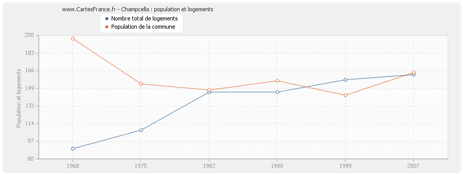 Champcella : population et logements