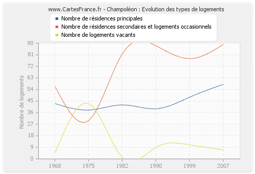 Champoléon : Evolution des types de logements