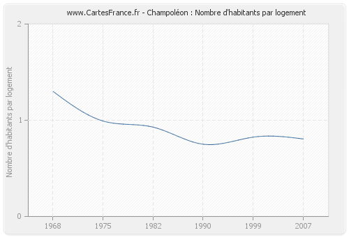 Champoléon : Nombre d'habitants par logement