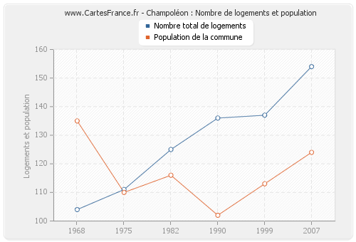 Champoléon : Nombre de logements et population
