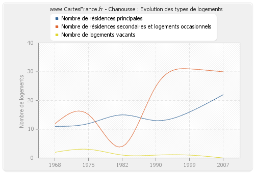 Chanousse : Evolution des types de logements