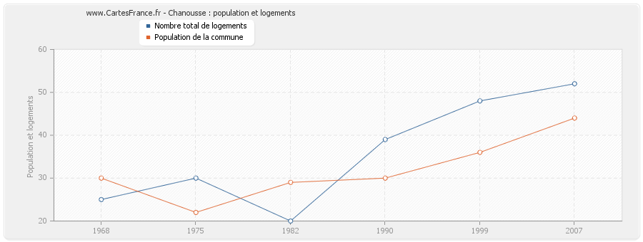 Chanousse : population et logements