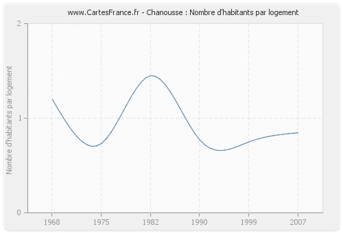 Chanousse : Nombre d'habitants par logement