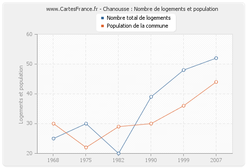 Chanousse : Nombre de logements et population