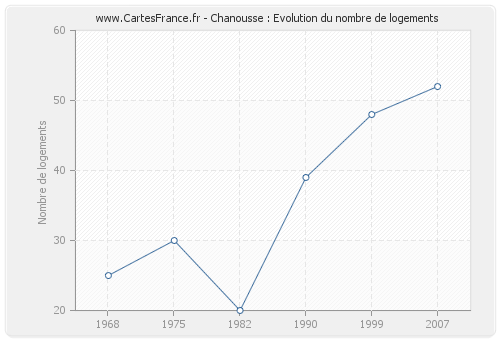 Chanousse : Evolution du nombre de logements