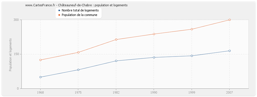Châteauneuf-de-Chabre : population et logements