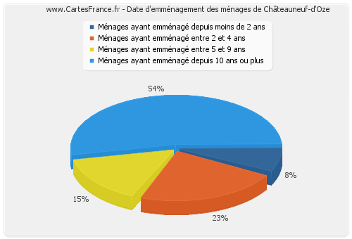 Date d'emménagement des ménages de Châteauneuf-d'Oze