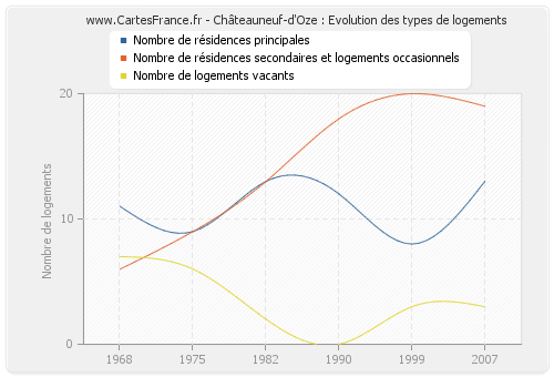 Châteauneuf-d'Oze : Evolution des types de logements