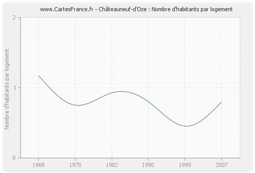 Châteauneuf-d'Oze : Nombre d'habitants par logement